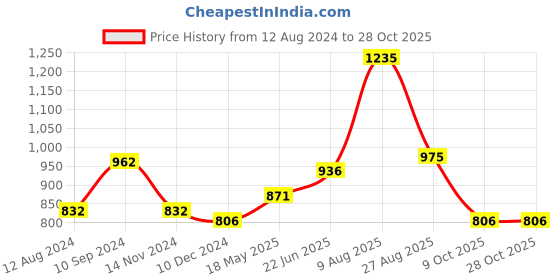 tatacliq.com Honey by Pantaloons White Embroidered Top honey by pantaloons Price History Graph from 12 Aug 2024 to 27 Oct 2025