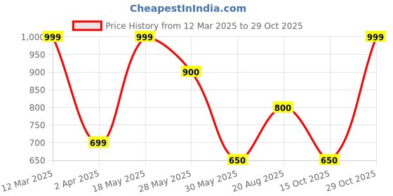tatacliq.com Honey by Pantaloons White Embroidery Sweatshirt honey by pantaloons Price History Graph from 12 Mar 2025 to 29 Oct 2025