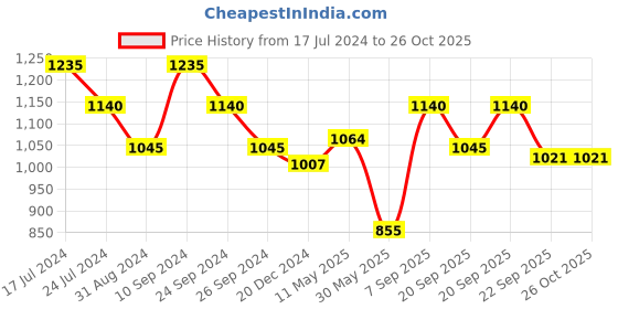tatacliq.com Honey by Pantaloons White Floral Print A-Line Dress honey by pantaloons Price History Graph from 17 Jul 2024 to 25 Oct 2025