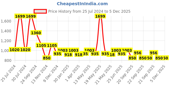 tatacliq.com Honey by Pantaloons White Floral Print A-Line Skirt honey by pantaloons Price History Graph from 25 Jul 2024 to 5 Dec 2025