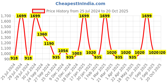 tatacliq.com Honey by Pantaloons White Floral Print High-low Skirt honey by pantaloons Price History Graph from 25 Jul 2024 to 20 Oct 2025