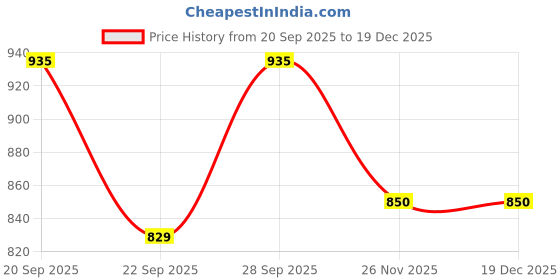 tatacliq.com Honey by Pantaloons White Floral Print High-low Skirt honey by pantaloons Price History Graph from 20 Sep 2025 to 17 Dec 2025