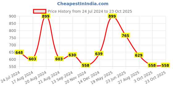 tatacliq.com Honey by Pantaloons White Floral Print Top honey by pantaloons Price History Graph from 24 Jul 2024 to 23 Oct 2025