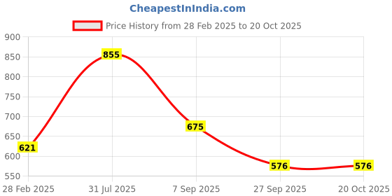 tatacliq.com Honey by Pantaloons White Floral Print Top honey by pantaloons Price History Graph from 28 Feb 2025 to 20 Oct 2025