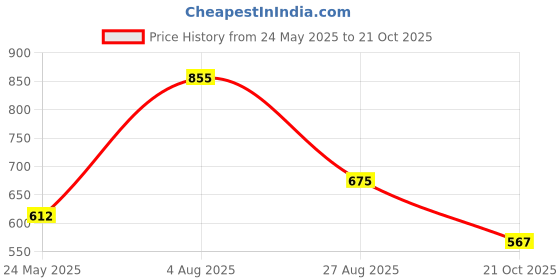 tatacliq.com Honey by Pantaloons White Floral Print Top honey by pantaloons Price History Graph from 24 May 2025 to 21 Oct 2025