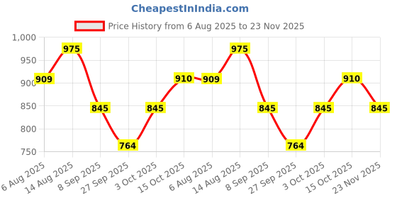 tatacliq.com Honey by Pantaloons White Floral Top honey by pantaloons Price History Graph from 6 Aug 2025 to 23 Nov 2025