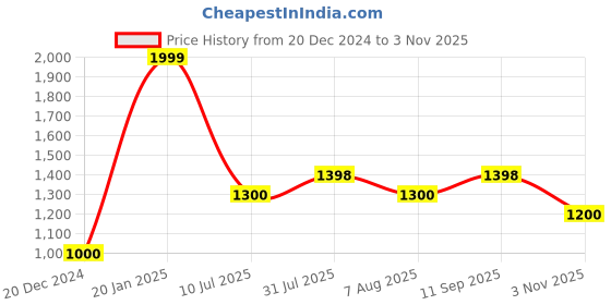 tatacliq.com Honey by Pantaloons White Graphic Denim Jacket honey by pantaloons Price History Graph from 20 Dec 2024 to 3 Nov 2025