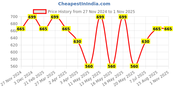 tatacliq.com Honey by Pantaloons White Graphic T-Shirt honey by pantaloons Price History Graph from 27 Nov 2024 to 1 Nov 2025