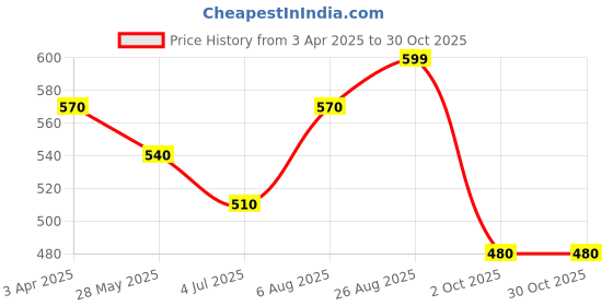 tatacliq.com Honey by Pantaloons White Graphic Top honey by pantaloons Price History Graph from 3 Apr 2025 to 29 Oct 2025