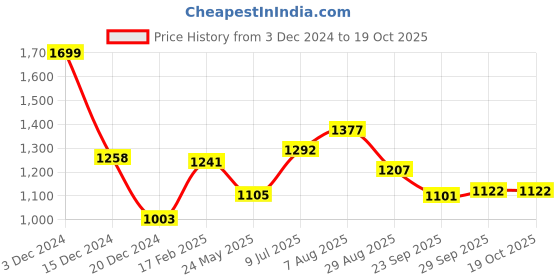 tatacliq.com Honey by Pantaloons White High Rise Palazzos honey by pantaloons Price History Graph from 3 Dec 2024 to 17 Oct 2025