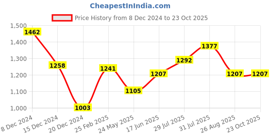 tatacliq.com Honey by Pantaloons White High Rise Palazzos honey by pantaloons Price History Graph from 8 Dec 2024 to 23 Oct 2025