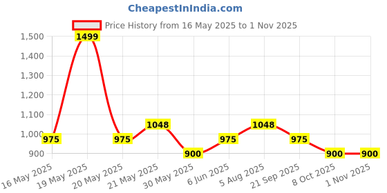 tatacliq.com Honey by Pantaloons White Mid Rise Pants honey by pantaloons Price History Graph from 16 May 2025 to 1 Nov 2025