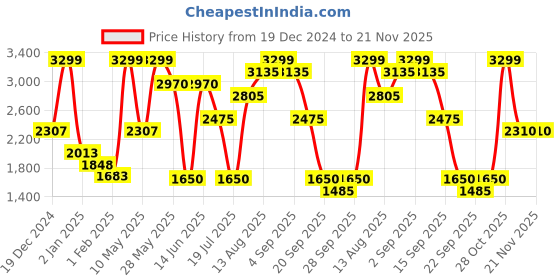 tatacliq.com Honey by Pantaloons White Plain Jacket honey by pantaloons Price History Graph from 19 Dec 2024 to 20 Nov 2025
