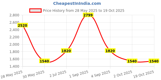 tatacliq.com Honey by Pantaloons White Plain Jacket honey by pantaloons Price History Graph from 28 May 2025 to 18 Oct 2025