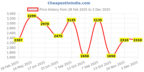tatacliq.com Honey by Pantaloons White Plain Jacket honey by pantaloons Price History Graph from 28 Feb 2025 to 3 Dec 2025