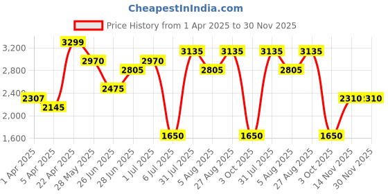 tatacliq.com Honey by Pantaloons White Plain Jacket honey by pantaloons Price History Graph from 1 Apr 2025 to 29 Nov 2025