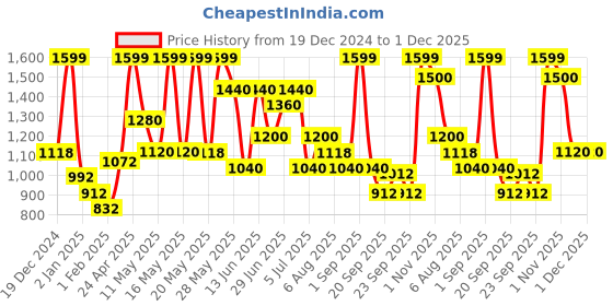 tatacliq.com Honey by Pantaloons White Plain Trousers honey by pantaloons Price History Graph from 19 Dec 2024 to 1 Dec 2025