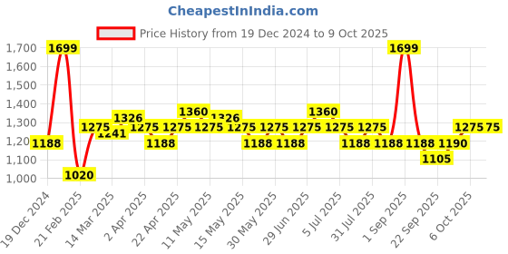 tatacliq.com Honey by Pantaloons White Plain Trousers honey by pantaloons Price History Graph from 19 Dec 2024 to 4 Oct 2025