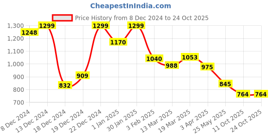 tatacliq.com Honey By Pantaloons White Polyester Comfort Fit Print Tops And Tees honey by pantaloons Price History Graph from 8 Dec 2024 to 24 Oct 2025