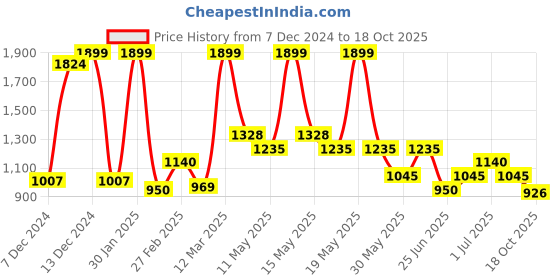 tatacliq.com Honey By Pantaloons White Polyester Regular Fit Print Casual Dresses honey by pantaloons Price History Graph from 7 Dec 2024 to 18 Oct 2025
