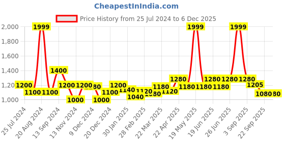 tatacliq.com Honey by Pantaloons White Printed A-Line Dress honey by pantaloons Price History Graph from 25 Jul 2024 to 5 Dec 2025