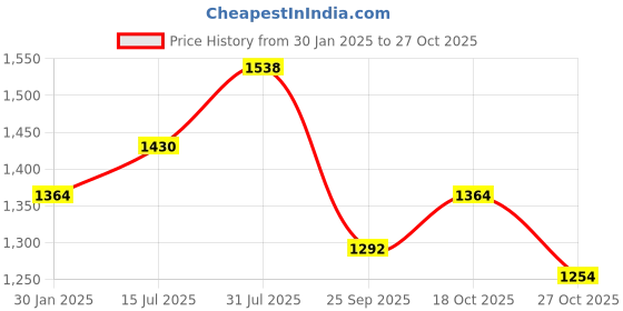 tatacliq.com Honey by Pantaloons White Printed A-Line Dress honey by pantaloons Price History Graph from 30 Jan 2025 to 27 Oct 2025