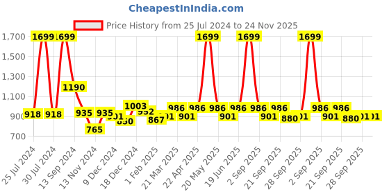 tatacliq.com Honey by Pantaloons White Printed A-Line Skirt honey by pantaloons Price History Graph from 25 Jul 2024 to 24 Nov 2025