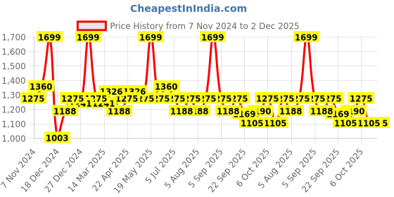 tatacliq.com Honey by Pantaloons White Printed A-Line Skirt honey by pantaloons Price History Graph from 7 Nov 2024 to 1 Dec 2025