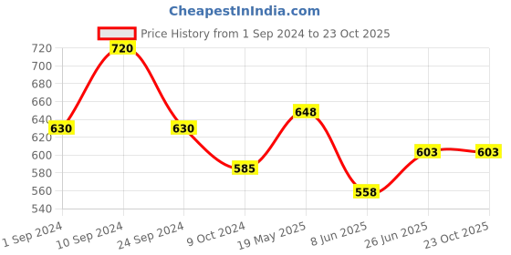 tatacliq.com Honey by Pantaloons White Printed Shirt honey by pantaloons Price History Graph from 1 Sep 2024 to 23 Oct 2025