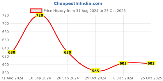 tatacliq.com Honey by Pantaloons White Printed Shirt honey by pantaloons Price History Graph from 31 Aug 2024 to 25 Oct 2025