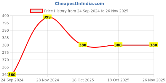 tatacliq.com Honey by Pantaloons White Printed Tank Top honey by pantaloons Price History Graph from 24 Sep 2024 to 26 Nov 2025