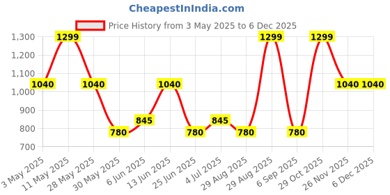tatacliq.com Honey by Pantaloons White Printed Top honey by pantaloons Price History Graph from 3 May 2025 to 5 Dec 2025