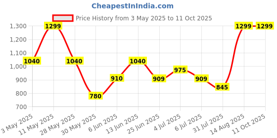 tatacliq.com Honey by Pantaloons White Printed Top honey by pantaloons Price History Graph from 3 May 2025 to 10 Oct 2025