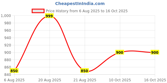 tatacliq.com Honey by Pantaloons White Printed Top honey by pantaloons Price History Graph from 6 Aug 2025 to 16 Oct 2025