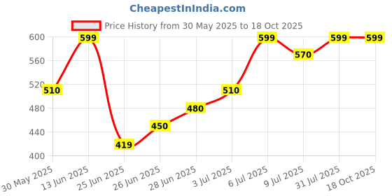 tatacliq.com Honey by Pantaloons White PrintedT-Shirt honey by pantaloons Price History Graph from 30 May 2025 to 18 Oct 2025