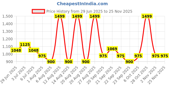 tatacliq.com Honey By Pantaloons White Regular Fit Floral Print Trousers honey by pantaloons Price History Graph from 29 Jun 2025 to 25 Nov 2025