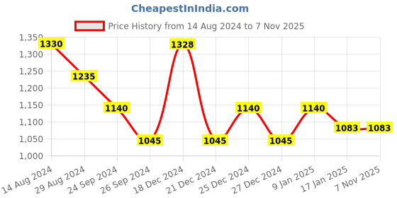 tatacliq.com Honey by Pantaloons White Regular Fit Jacket honey by pantaloons Price History Graph from 14 Aug 2024 to 6 Nov 2025