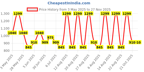 tatacliq.com Honey By Pantaloons White Regular Fit Printed Top honey by pantaloons Price History Graph from 3 May 2025 to 27 Nov 2025