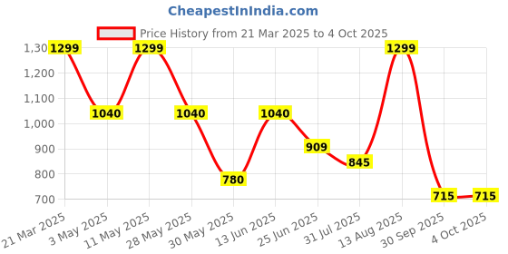 tatacliq.com Honey By Pantaloons White Regular Fit Top honey by pantaloons Price History Graph from 21 Mar 2025 to 4 Oct 2025