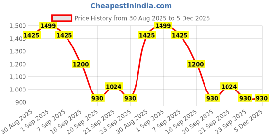 tatacliq.com Honey by Pantaloons White Self Design Cardigan honey by pantaloons Price History Graph from 30 Aug 2025 to 5 Dec 2025