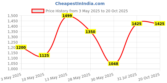 tatacliq.com Honey by Pantaloons White Self Design Cardigan honey by pantaloons Price History Graph from 3 May 2025 to 20 Oct 2025