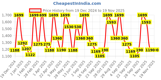 tatacliq.com Honey by Pantaloons White Self Design Sweater honey by pantaloons Price History Graph from 19 Dec 2024 to 19 Nov 2025