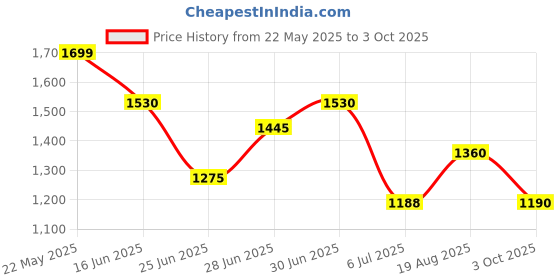 tatacliq.com Honey by Pantaloons White Self Design Sweater honey by pantaloons Price History Graph from 22 May 2025 to 3 Oct 2025