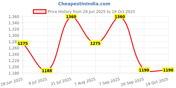 tatacliq.com Honey by Pantaloons White Self Design Sweater honey by pantaloons Price History Graph from 28 Jun 2025 to 19 Oct 2025