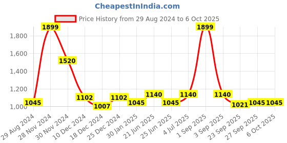 tatacliq.com Honey by Pantaloons White Self Pattern A-Line Dress honey by pantaloons Price History Graph from 29 Aug 2024 to 4 Oct 2025