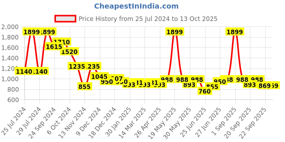 tatacliq.com Honey by Pantaloons White Self Pattern A-Line Dress honey by pantaloons Price History Graph from 25 Jul 2024 to 12 Oct 2025