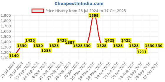 tatacliq.com Honey by Pantaloons White Self Pattern A-Line Dress honey by pantaloons Price History Graph from 25 Jul 2024 to 16 Oct 2025