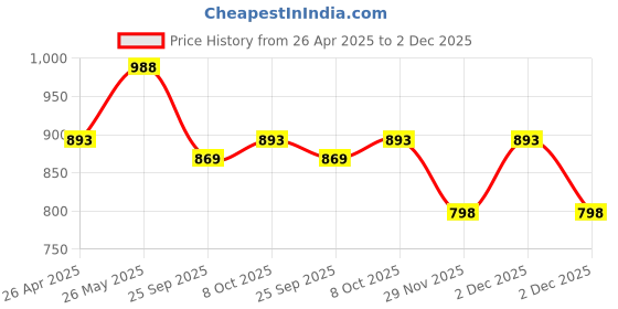 tatacliq.com Honey by Pantaloons White Self Pattern A-Line Dress honey by pantaloons Price History Graph from 26 Apr 2025 to 2 Dec 2025