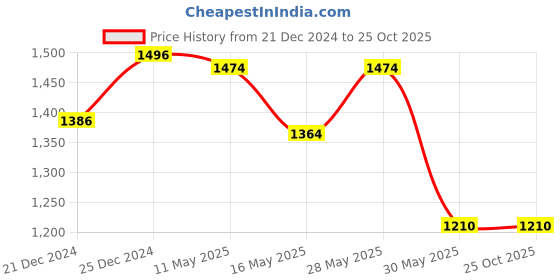 tatacliq.com Honey by Pantaloons White Self Pattern Empire-line Dress honey by pantaloons Price History Graph from 21 Dec 2024 to 25 Oct 2025
