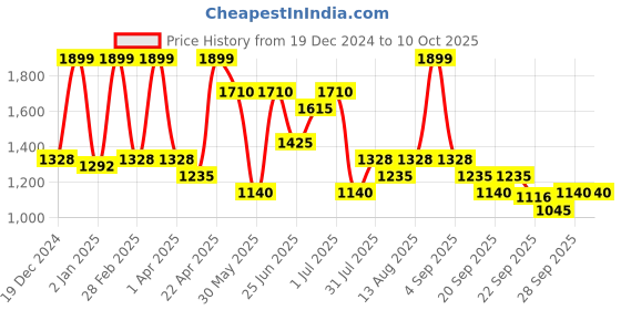 tatacliq.com Honey by Pantaloons White Self Pattern Sweater honey by pantaloons Price History Graph from 19 Dec 2024 to 10 Oct 2025